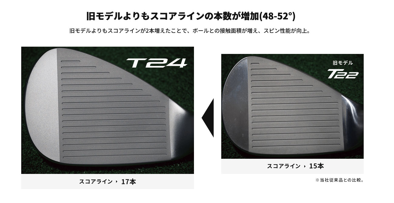 T24（48-52°）は旧モデルT22よりもスコアラインが15本から17本と2本増えたことで、ボールとの接触面積が増え、スピン性能が向上。（※当社従来品との比較）
