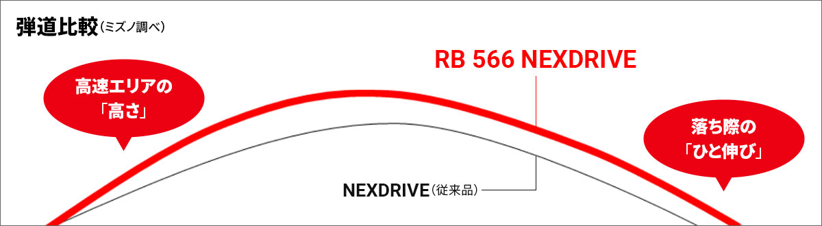 落ち際から落下にかけての低速エリアではプチディンプルが効果を発揮