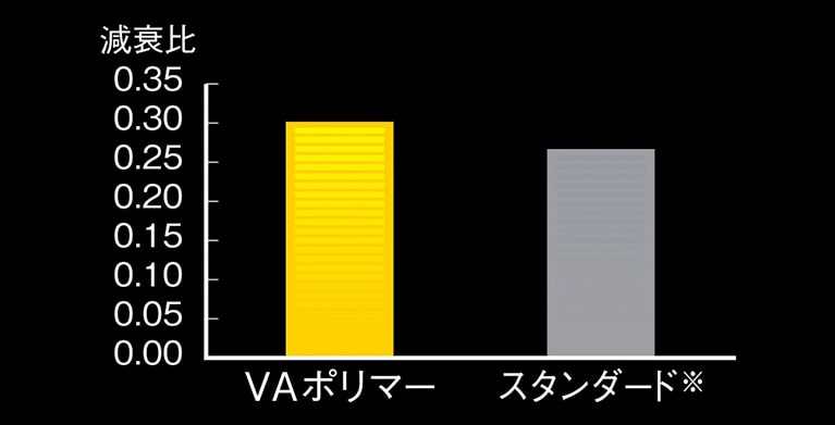 VAポリマー スタンダード※ グラフ減衰比比較 ※当社従来品比較