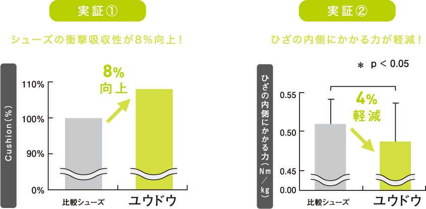 実証1　シューズの衝撃吸収性が8%向上！　実証2　ひざの内側にかかる力が軽減！