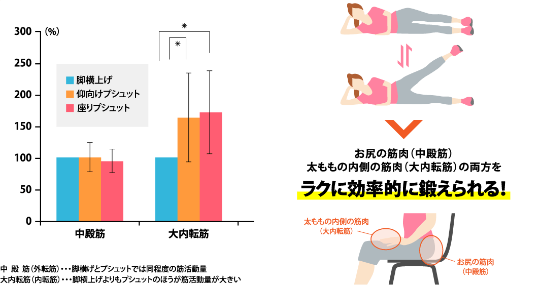 中  殿  筋（外転筋）・・・脚横げとプシュットでは同程度の筋活動量　大内転筋（内転筋）・・・脚横上げよりもプシュットのほうが筋活動量が大きい　お尻の筋肉（中殿筋）太ももの内側の筋肉（大内転筋）の両方をラクに効率的に鍛えられる！太ももの内側の筋肉（大内転筋）お尻の筋肉（中殿筋）