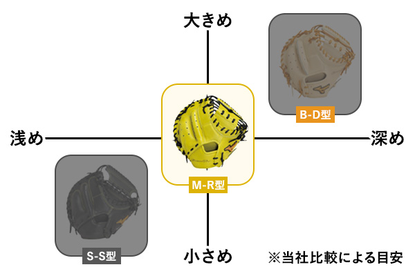 軟式用【グローバルエリート】號SAKEBI Compact【捕手用／M-R型