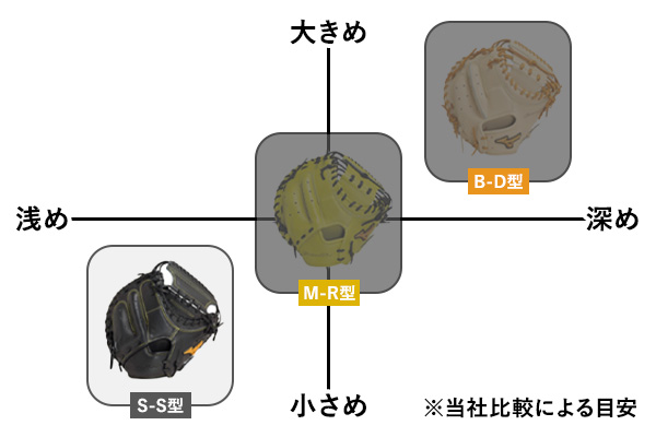 硬式用【グローバルエリート】號SAKEBI Compact【捕手用／S-S型