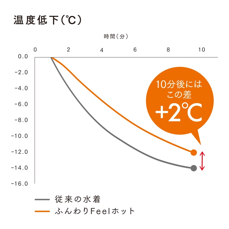 温度低下（℃）グラフ