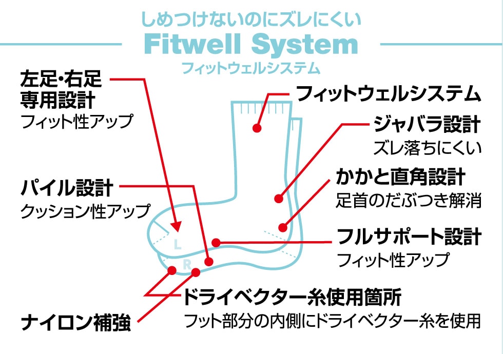 しめつけないのにズレにくい Fitwell System(フィットウェルシステム) 【左足・右足専用設計】フィット性アップ 【パイル設計】クッション性アップ 【ナイロン補強】【フィットウェルシステム】 【ジャバラ設計】ズレ落ちにくい 【かかと直角設計】足首のだぶつき解消 【フルサポート設計】フィット性アップ 【ドライベクター糸使用箇所】フット部分の内側にドライベクター糸を使用