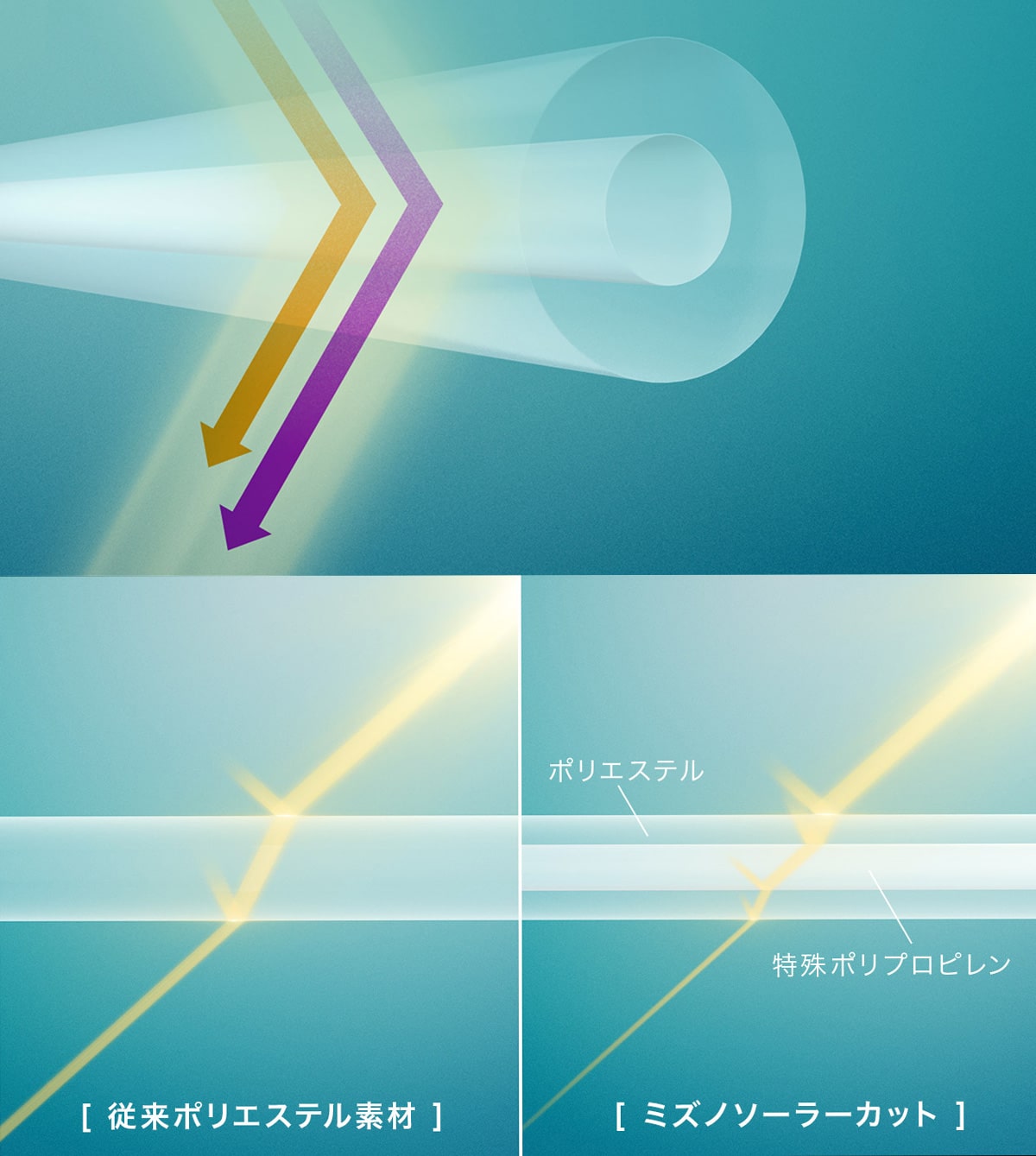 SOLAR CUT TECHNOLOGY 「太陽光の熱と紫外線の透過を抑えるソーラーカット」